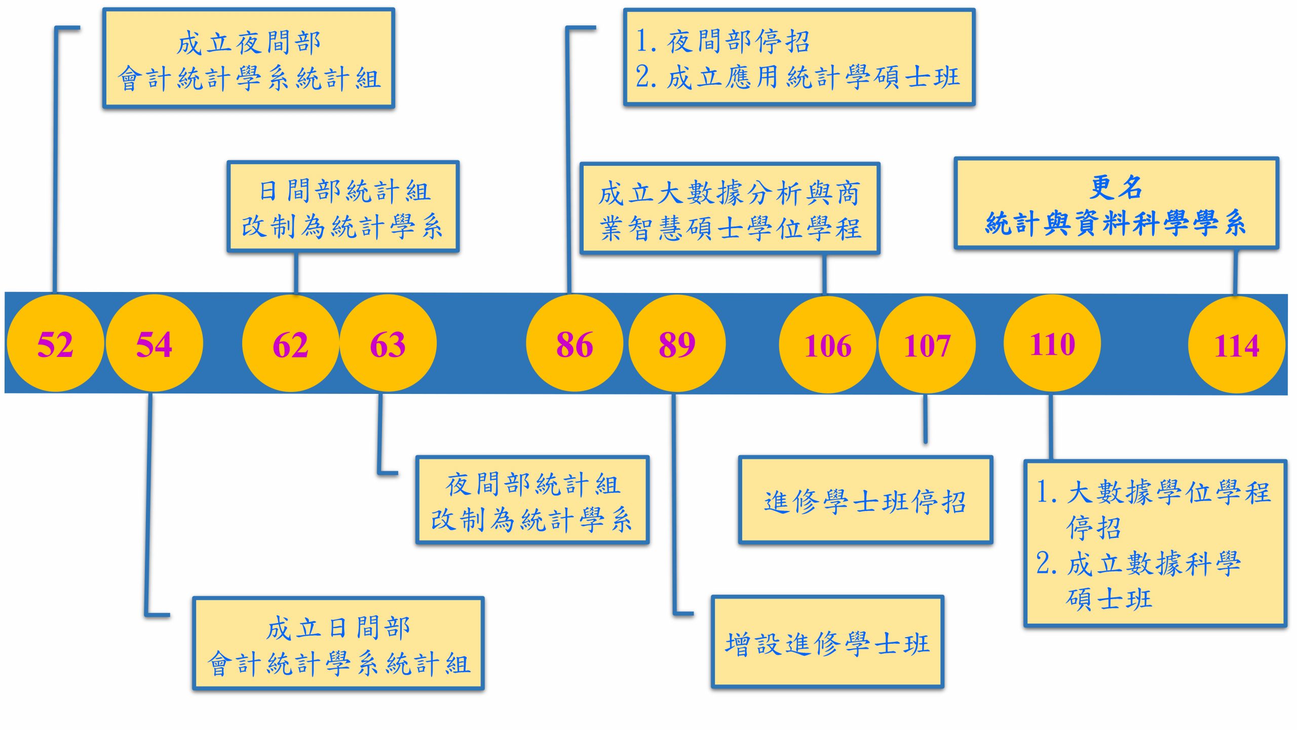歷史沿革表